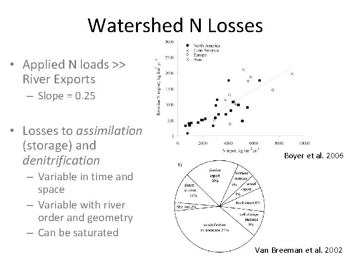 Watershed N Losses • Applied N loads >> River Exports – Slope = 0.