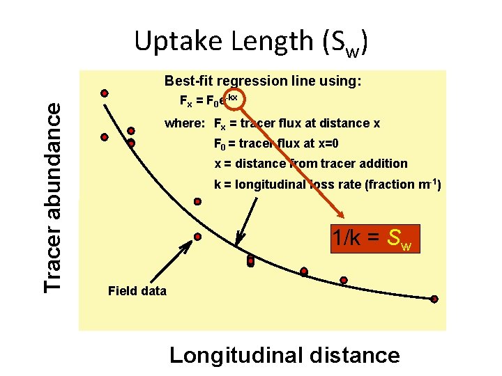 Uptake Length (Sw) Tracer abundance Best-fit regression line using: Fx = F 0 e-kx