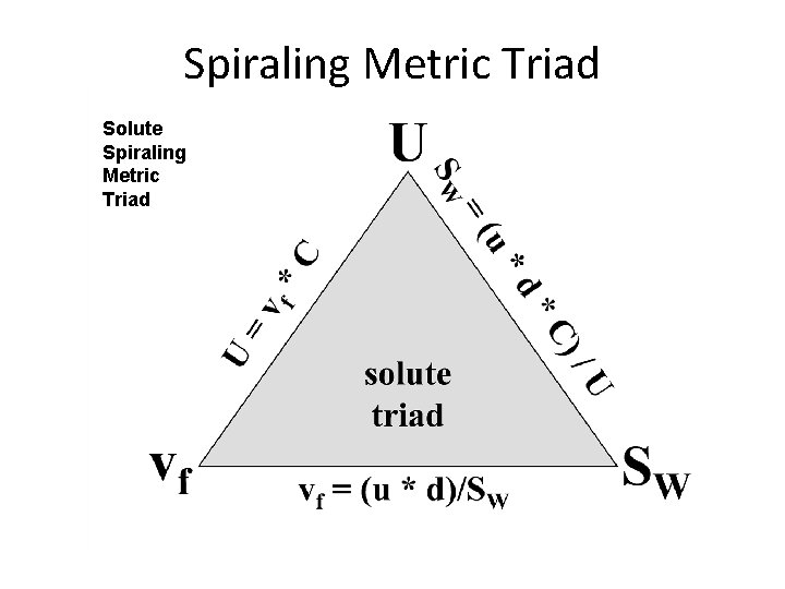 Spiraling Metric Triad Solute Spiraling Metric Triad 