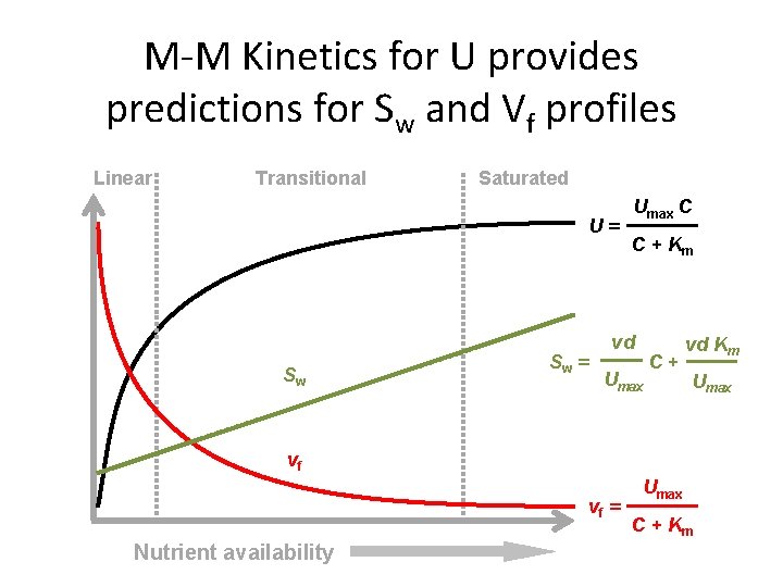 M-M Kinetics for U provides predictions for Sw and Vf profiles Linear Transitional Saturated