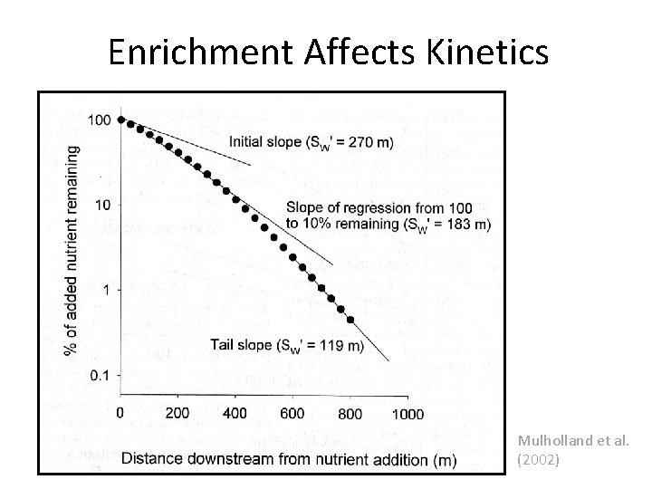 Enrichment Affects Kinetics Mulholland et al. (2002) 