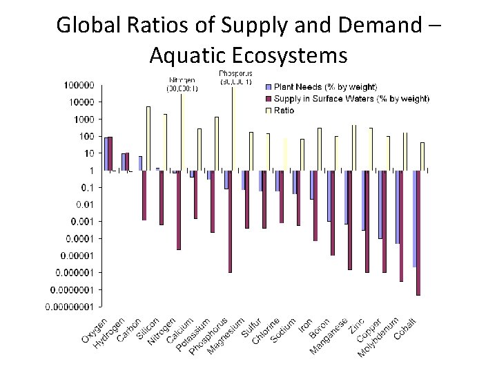 Global Ratios of Supply and Demand – Aquatic Ecosystems 