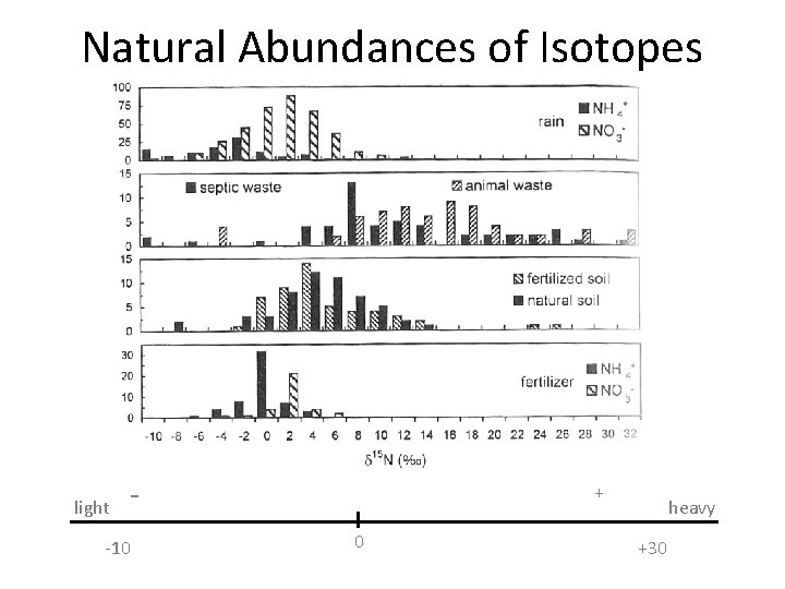 Natural Abundances of Isotopes light - -10 + 0 heavy +30 