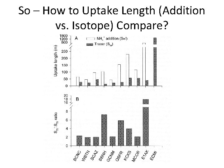 So – How to Uptake Length (Addition vs. Isotope) Compare? 