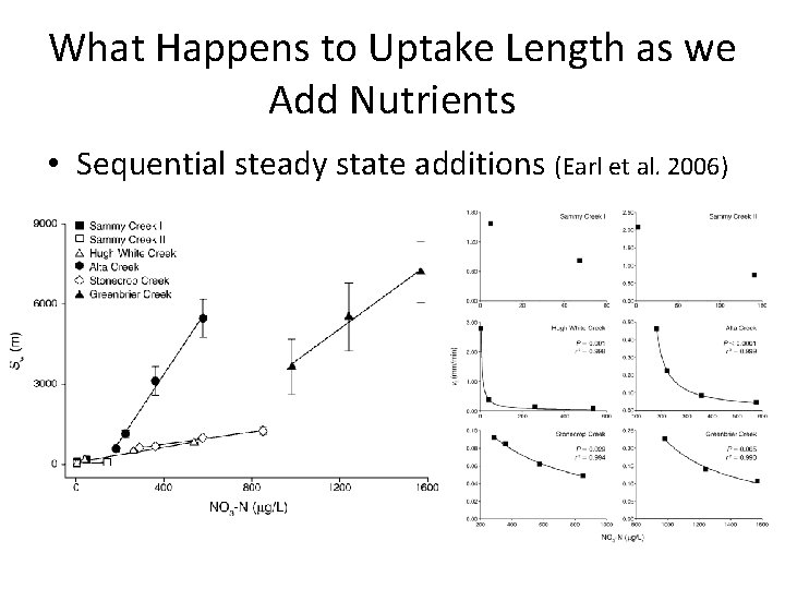 What Happens to Uptake Length as we Add Nutrients • Sequential steady state additions