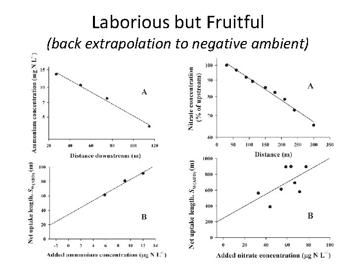 Laborious but Fruitful (back extrapolation to negative ambient) 