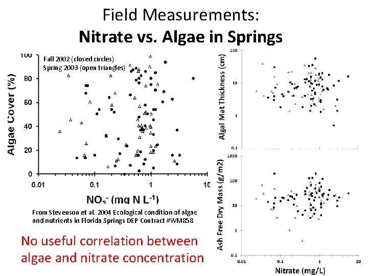Field Measurements: Nitrate vs. Algae in Springs Fall 2002 (closed circles) Spring 2003 (open