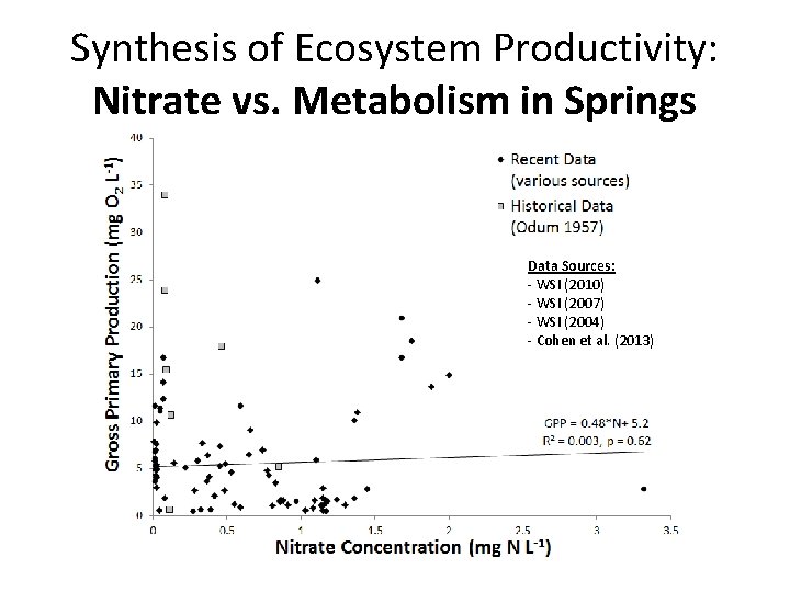 Synthesis of Ecosystem Productivity: Nitrate vs. Metabolism in Springs Data Sources: - WSI (2010)