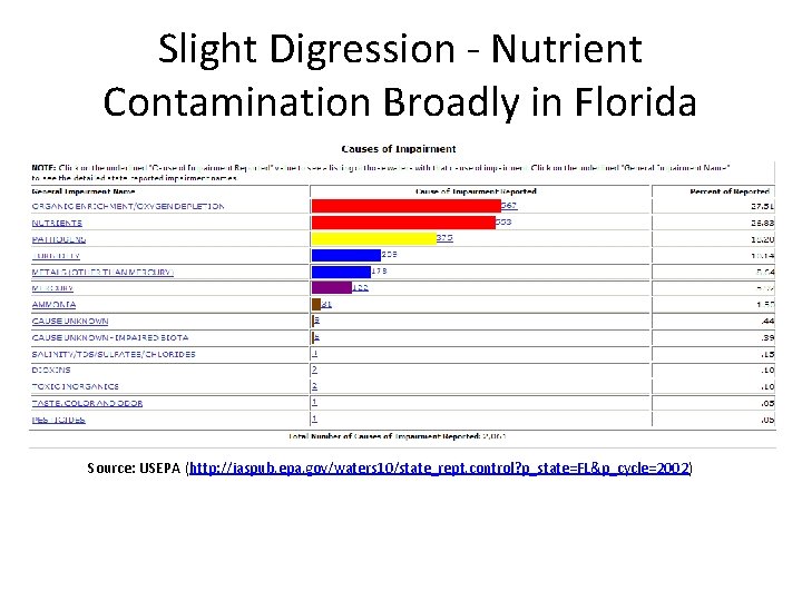 Slight Digression - Nutrient Contamination Broadly in Florida Source: USEPA (http: //iaspub. epa. gov/waters