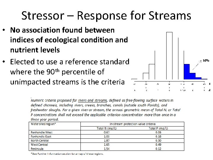 Stressor – Response for Streams • No association found between indices of ecological condition