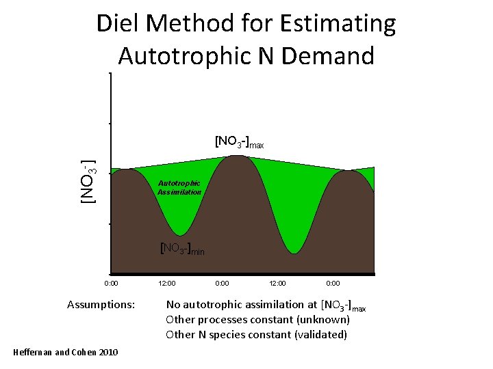 Diel Method for Estimating Autotrophic N Demand [NO 3 -]max Autotrophic Assimilation [NO 3