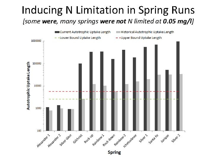 Inducing N Limitation in Spring Runs [some were, many springs were not N limited