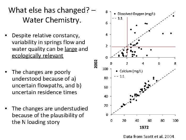 What else has changed? – Water Chemistry. • Despite relative constancy, variability in springs