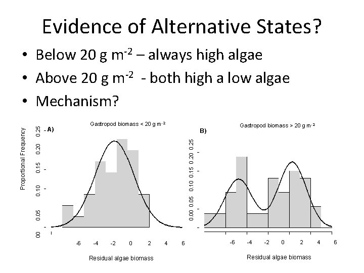 Evidence of Alternative States? A) Gastropod biomass < 20 g m-2 B) Gastropod biomass