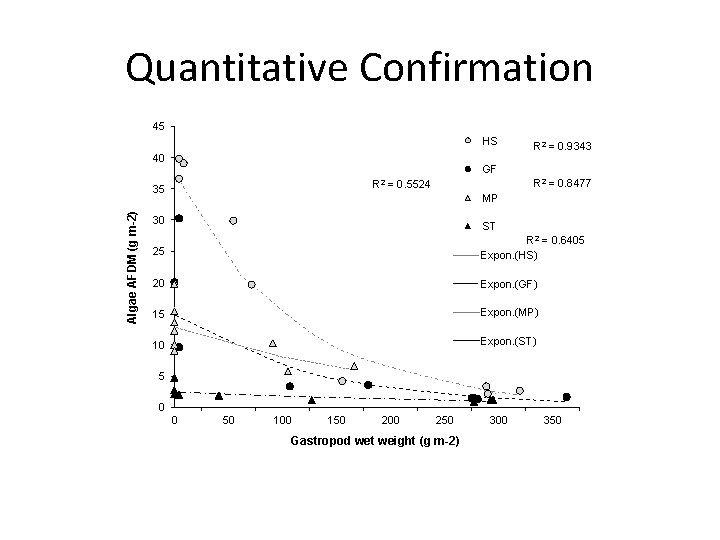 Algae AFDM (g m-2) Quantitative Confirmation Gastropod wet weight (g m-2) 