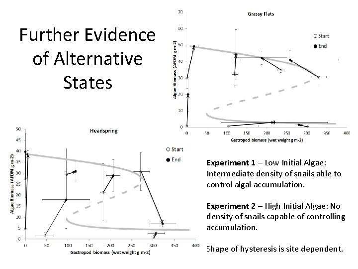 Further Evidence of Alternative States Experiment 1 – Low Initial Algae: Intermediate density of
