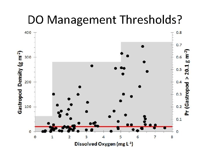 DO Management Thresholds? 