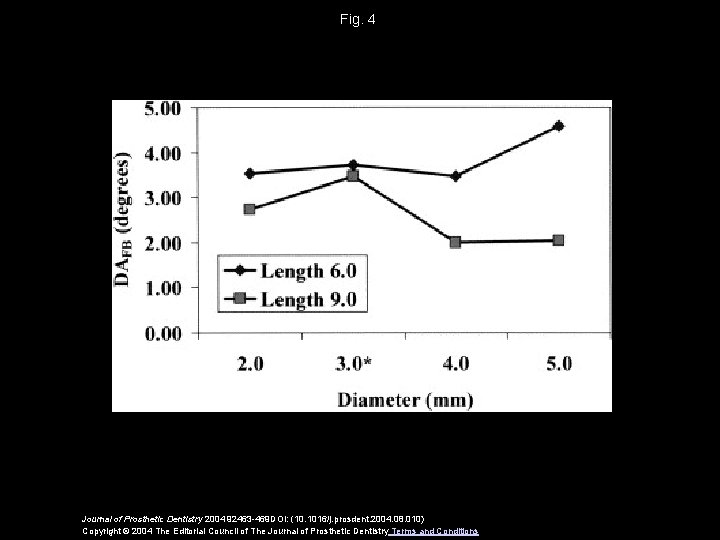 Fig. 4 Journal of Prosthetic Dentistry 2004 92463 -469 DOI: (10. 1016/j. prosdent. 2004.