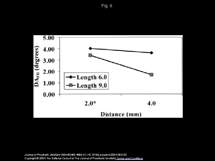 Fig. 6 Journal of Prosthetic Dentistry 2004 92463 -469 DOI: (10. 1016/j. prosdent. 2004.