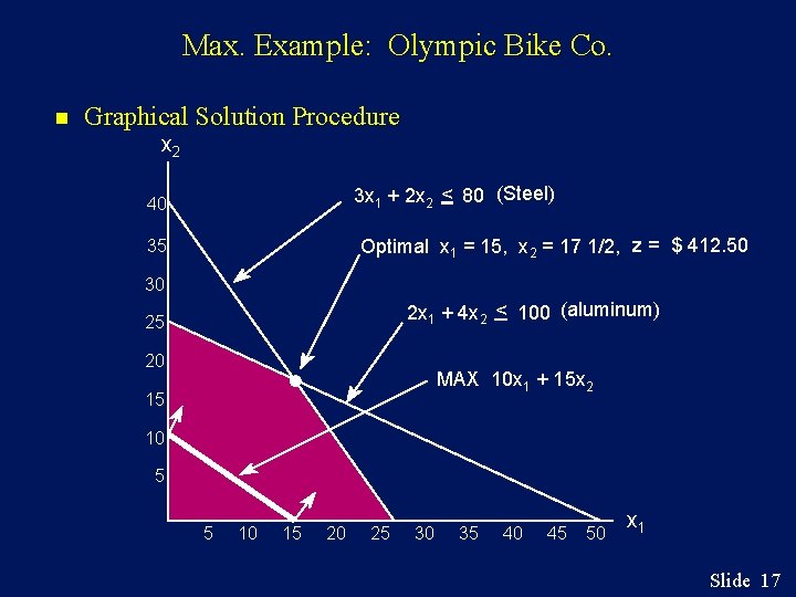 Max. Example: Olympic Bike Co. n Graphical Solution Procedure x 2 3 x 1