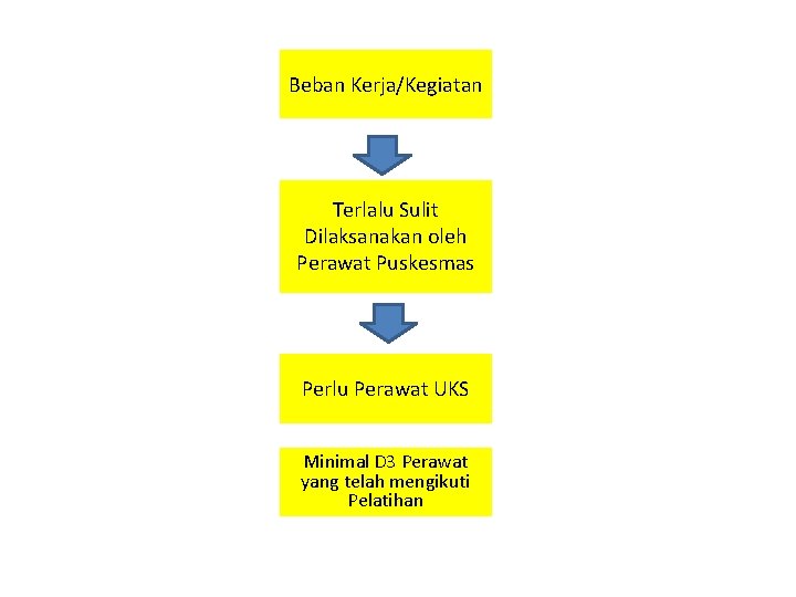 Beban Kerja/Kegiatan Terlalu Sulit Dilaksanakan oleh Perawat Puskesmas Perlu Perawat UKS Minimal D 3 Beban Kerja/Kegiatan Terlalu Sulit Dilaksanakan oleh Perawat Puskesmas Perlu Perawat UKS Minimal D 3