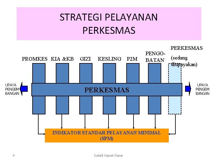 STRATEGI PELAYANAN PERKESMAS PROMKES KIA &KB UPAYA PENGEMBANGAN GIZI KESLING P 2 M PENGOBATAN STRATEGI PELAYANAN PERKESMAS PROMKES KIA &KB UPAYA PENGEMBANGAN GIZI KESLING P 2 M PENGOBATAN