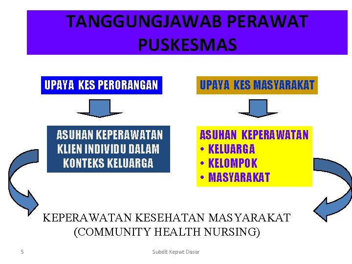 TANGGUNGJAWAB PERAWAT PUSKESMAS UPAYA KES PERORANGAN ASUHAN KEPERAWATAN KLIEN INDIVIDU DALAM KONTEKS KELUARGA UPAYA TANGGUNGJAWAB PERAWAT PUSKESMAS UPAYA KES PERORANGAN ASUHAN KEPERAWATAN KLIEN INDIVIDU DALAM KONTEKS KELUARGA UPAYA