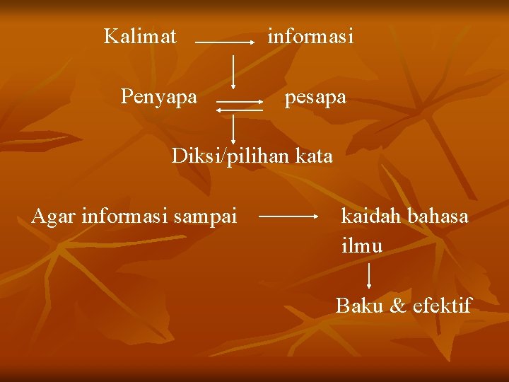 Kalimat Penyapa informasi pesapa Diksi/pilihan kata Agar informasi sampai kaidah bahasa ilmu Baku &