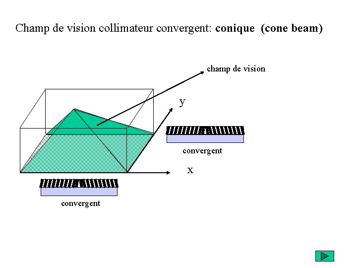 Champ de vision collimateur convergent: conique (cone beam) champ de vision y convergent x