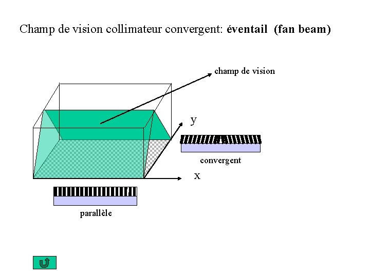 Champ de vision collimateur convergent: éventail (fan beam) champ de vision y convergent x