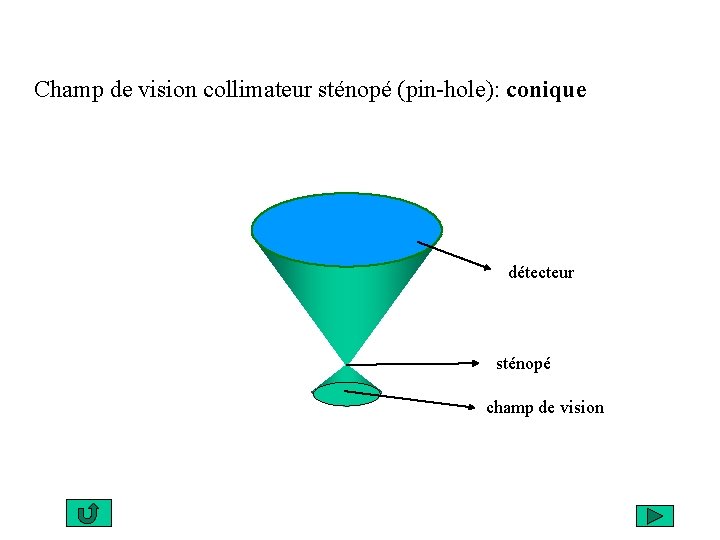 Champ de vision collimateur sténopé (pin-hole): conique détecteur sténopé champ de vision 