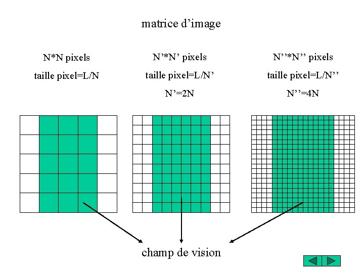 matrice d’image N*N pixels N’*N’ pixels N’’*N’’ pixels taille pixel=L/N’’ N’=2 N N’’=4 N