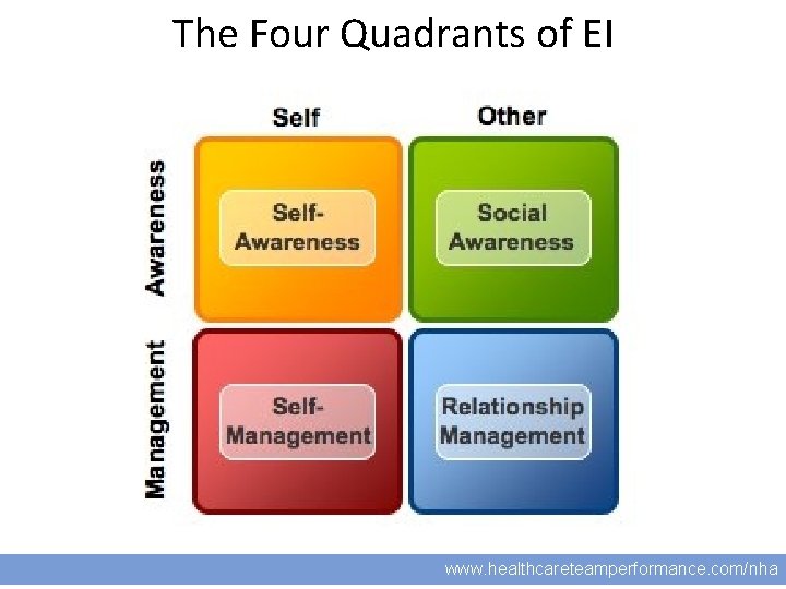 The Four Quadrants of EI 9 www. healthcareteamperformance. com/nha 