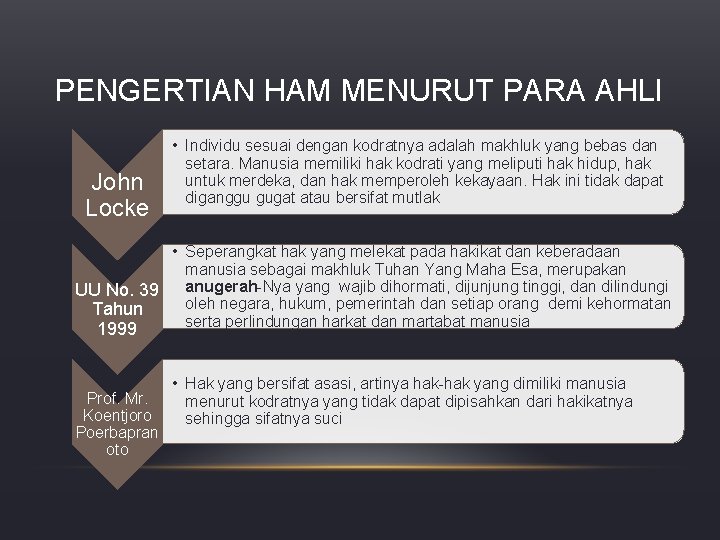 PENGERTIAN HAM MENURUT PARA AHLI John Locke • Individu sesuai dengan kodratnya adalah makhluk