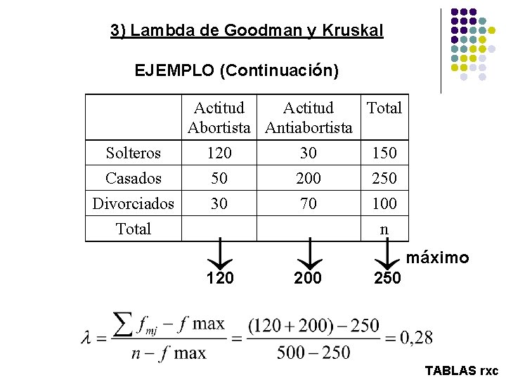 3) Lambda de Goodman y Kruskal EJEMPLO (Continuación) Actitud Total Abortista Antiabortista Solteros Casados