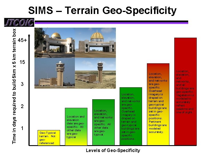 Time in days required to build 5 km x 5 km terrain box SIMS