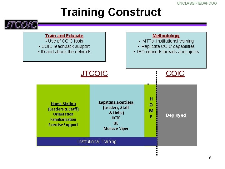UNCLASSIFIED\FOUO Training Construct Train and Educate • Use of COIC tools • COIC reachback
