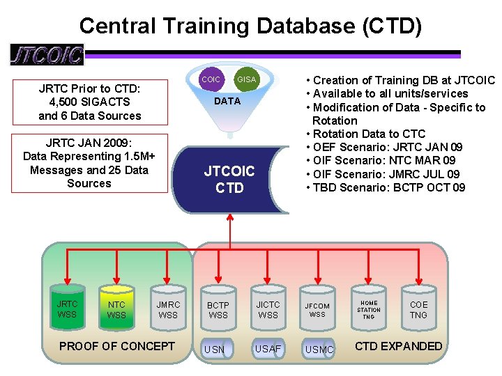 Central Training Database (CTD) COIC JRTC Prior to CTD: 4, 500 SIGACTS and 6