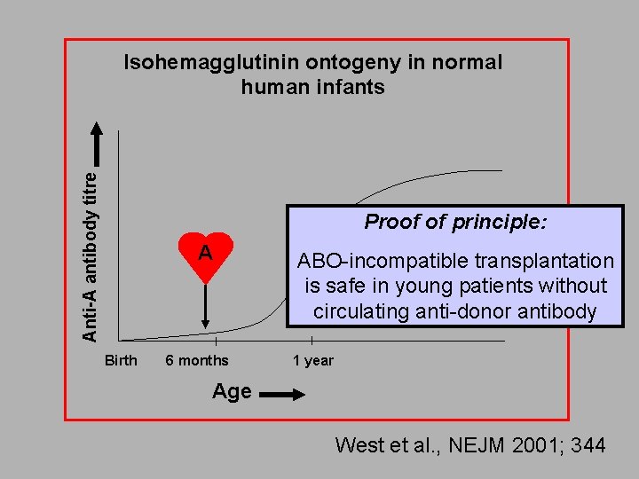 Anti-A antibody titre Isohemagglutinin ontogeny in normal human infants Proof of principle: A Birth