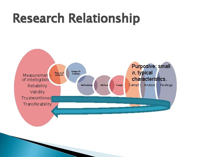 Research Relationship Measurements of intelligibility: Reliability Validity Trustworthiness Transferability Theory of research Purposive: small Research Relationship Measurements of intelligibility: Reliability Validity Trustworthiness Transferability Theory of research Purposive: small