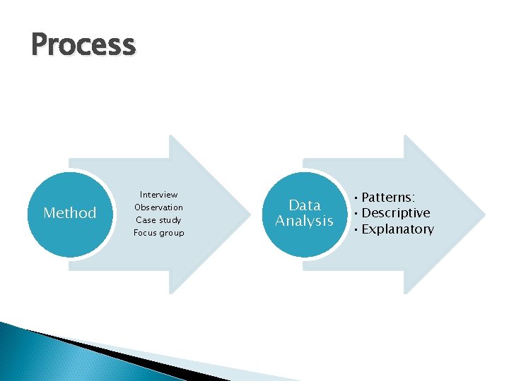Process Interview Method Observation Case study Focus group Data Analysis • Patterns: • Descriptive Process Interview Method Observation Case study Focus group Data Analysis • Patterns: • Descriptive