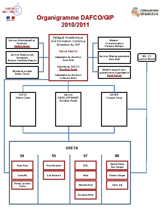 Organigramme DAFCO/GIP 2010/2011 Service Administratif et Financier Nadine Kaspar Délégué Académique à la Formation
