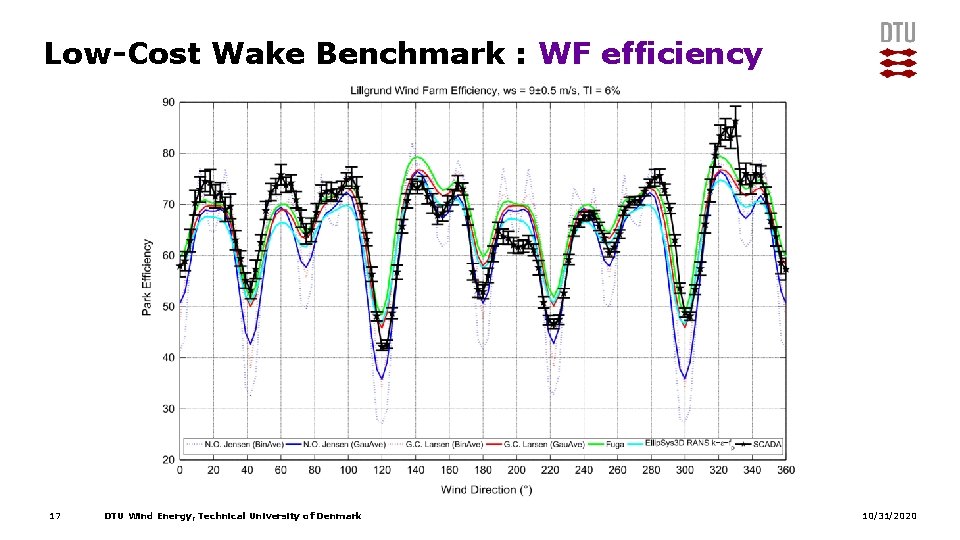 Low-Cost Wake Benchmark : WF efficiency 17 DTU Wind Energy, Technical University of Denmark Low-Cost Wake Benchmark : WF efficiency 17 DTU Wind Energy, Technical University of Denmark