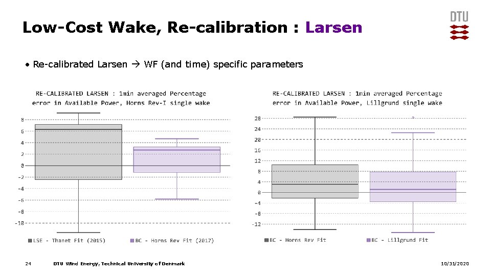 Low-Cost Wake, Re-calibration : Larsen • Re-calibrated Larsen WF (and time) specific parameters 24 Low-Cost Wake, Re-calibration : Larsen • Re-calibrated Larsen WF (and time) specific parameters 24