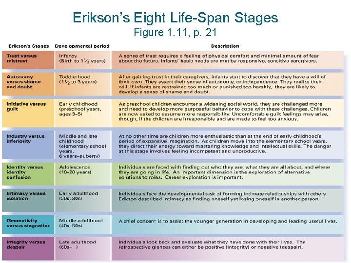 Slide 11 Erikson’s Eight Life-Span Stages Figure 1. 11, p. 21 © 2012 The