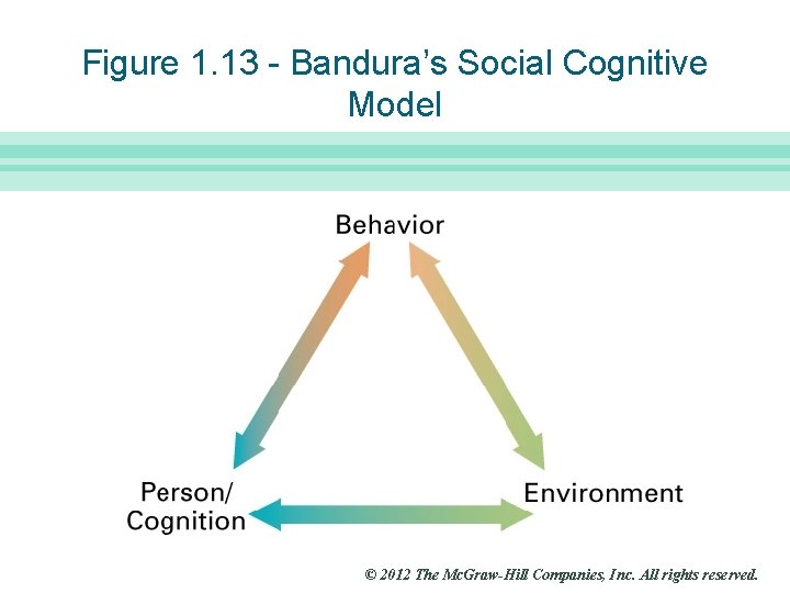 Slide 17 Figure 1. 13 - Bandura’s Social Cognitive Model © 2012 The Mc.