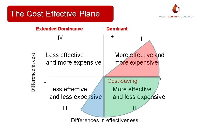 The Cost Effective Plane Extended Dominance Dominant 