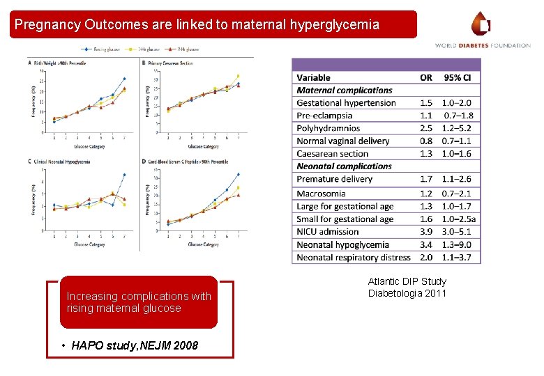 Pregnancy Outcomes are linked to maternal hyperglycemia Increasing complications with rising maternal glucose •