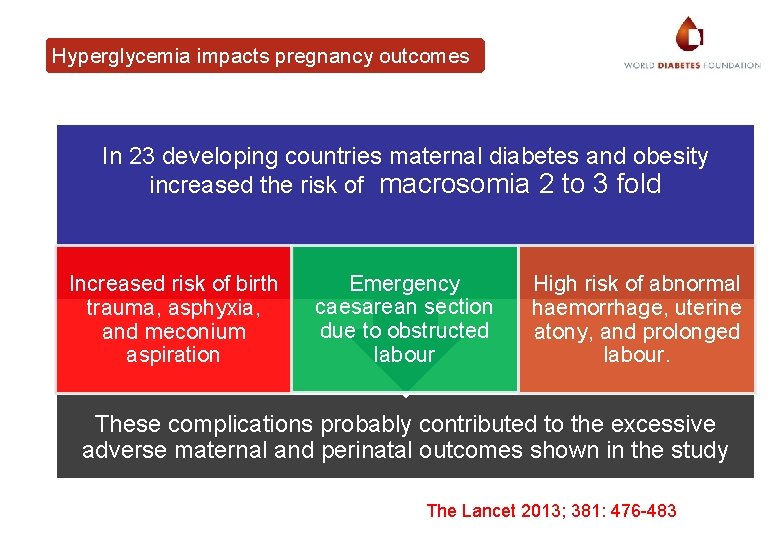 Hyperglycemia impacts pregnancy outcomes In 23 developing countries maternal diabetes and obesity increased the
