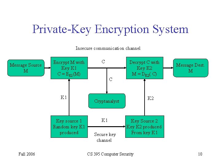 Cryptography Well a gentle intro to cryptography Fall